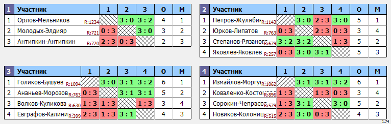 результаты турнира Пары ~1105 с форой в TTLeadeR-Савёловская